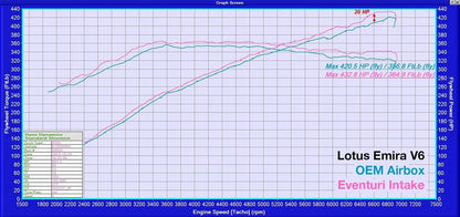 Eventuri Cold Air Intake